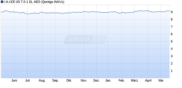 I.A.I.ICE US T.0-1 DL AEO Chart