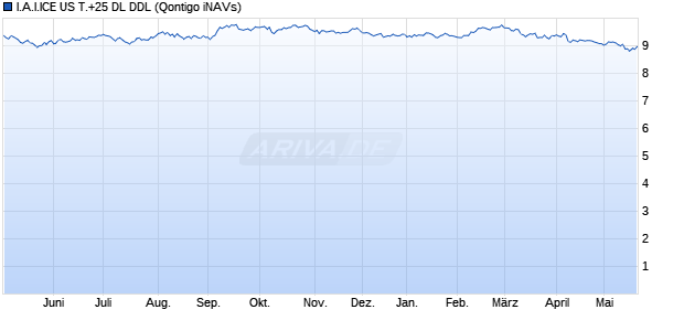 I.A.I.ICE US T.+25 DL DDL Chart