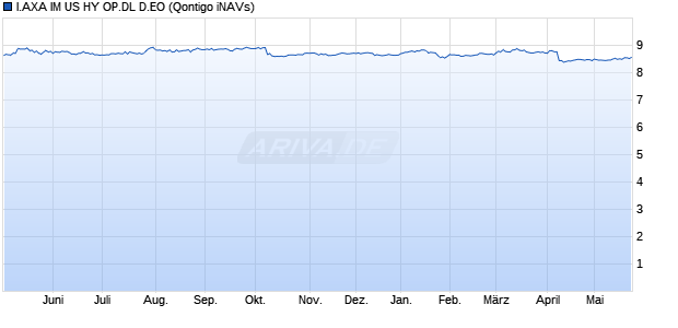 I.AXA IM US HY OP.DL D.EO Chart