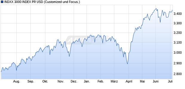INDXX 3000 INDEX PR USD Chart