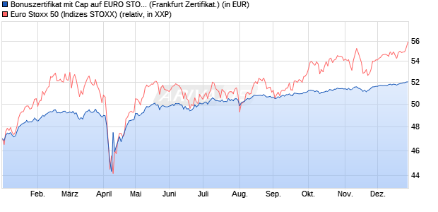 Bonuszertifikat mit Cap auf EURO STOXX 50 [DZ BAN. (WKN: DQ7ZZV) Chart