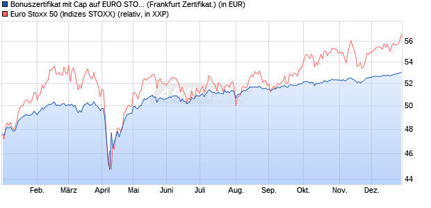 Bonuszertifikat mit Cap auf EURO STOXX 50 [DZ BAN. (WKN: DQ7ZZW) Chart