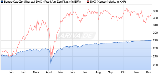 Bonus-Cap-Zertifikat auf DAX [Vontobel Financial Pro. (WKN: VC36YA) Chart