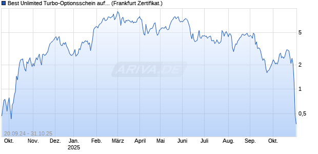 Best Unlimited Turbo-Optionsschein auf Deutsche Telekom [Société Générale Effekten GmbH] Chart