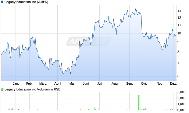 Legacy Education Aktie Chart