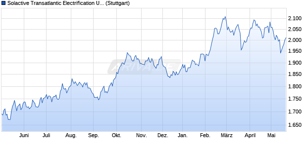 Solactive Transatlantic Electrification USD Index PR Chart