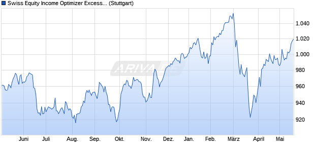 Swiss Equity Income Optimizer Excess Return Index Chart