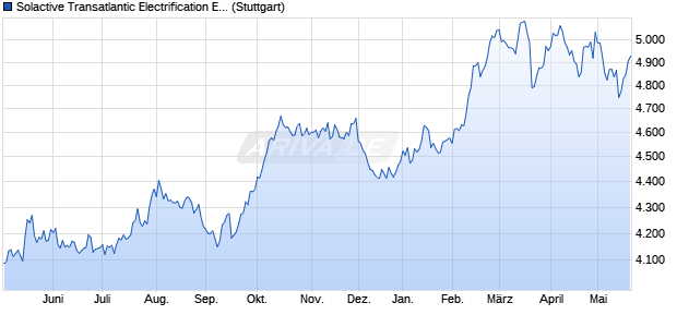 Solactive Transatlantic Electrification EUR Index TR Chart