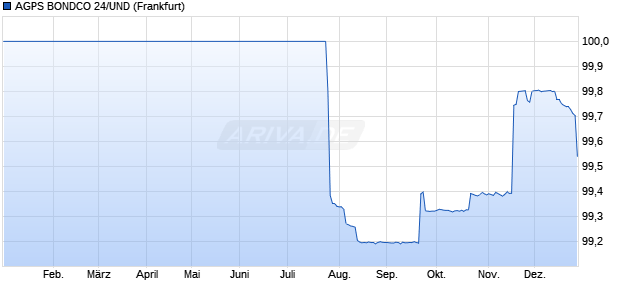AGPS BONDCO 24/UND (WKN A3L3AJ, ISIN DE000A3L3AJ3) Chart