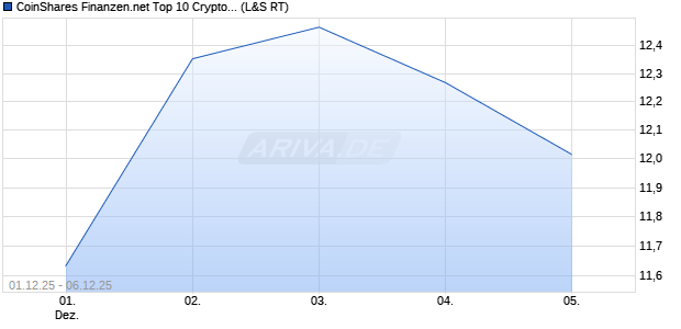 CoinShares Finanzen.net Top 10 Crypto ETP (WKN: A4A50V) Chart
