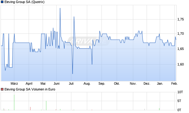 Eleving Group Aktie Chart