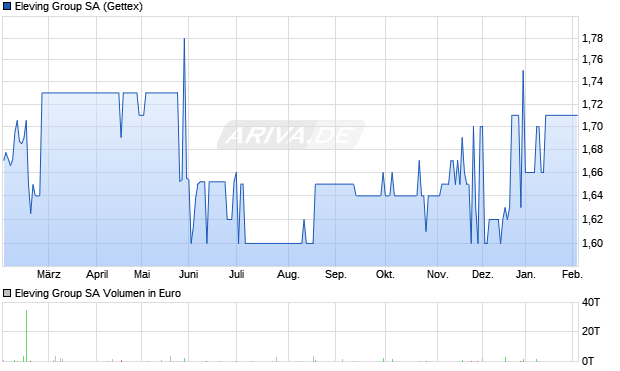 Eleving Group Aktie Chart