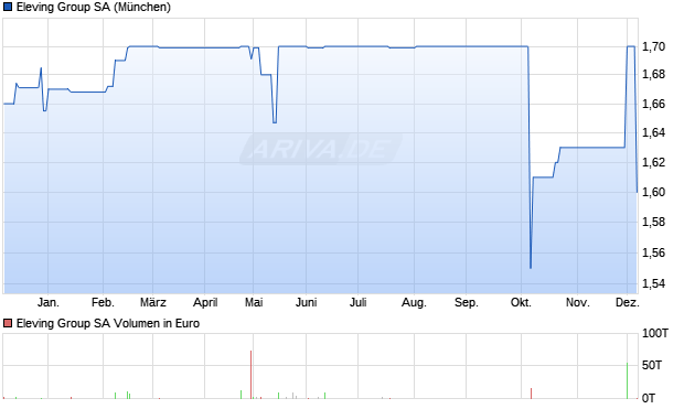 Eleving Group Aktie Chart
