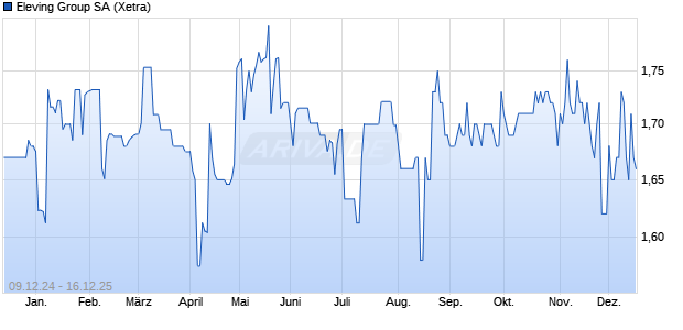 Eleving Group Aktie Chart