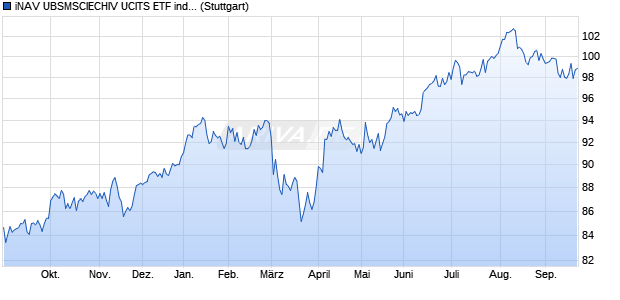 iNAV UBSMSCIECHIV UCITS ETF ind.fortl.Fondsan-w. Chart