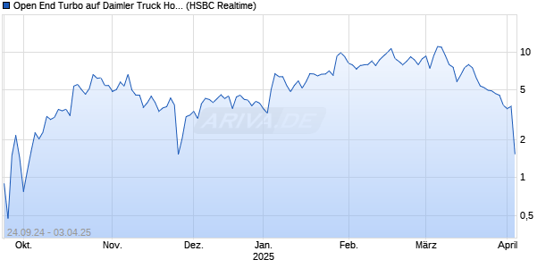 Open End Turbo auf Daimler Truck Holding [HSBC Trinkaus & Burkhardt GmbH] Chart