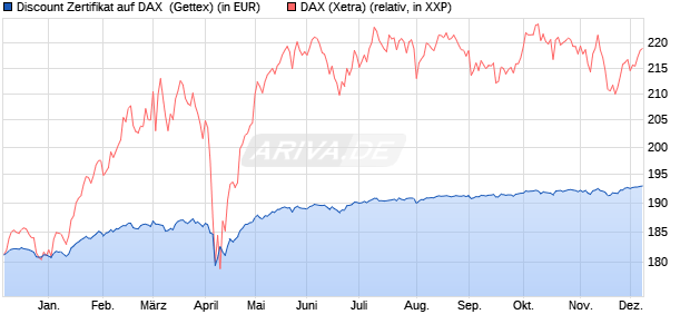 Discount Zertifikat auf DAX [Goldman Sachs Bank Eur. (WKN: GJ4818) Chart