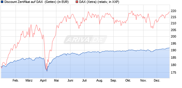 Discount Zertifikat auf DAX [Goldman Sachs Bank Eur. (WKN: GJ4819) Chart