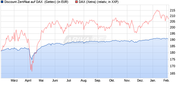 Discount Zertifikat auf DAX [Goldman Sachs Bank Eur. (WKN: GJ481L) Chart
