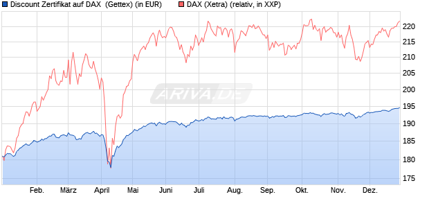 Discount Zertifikat auf DAX [Goldman Sachs Bank Eur. (WKN: GJ481T) Chart