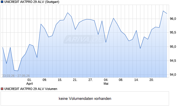 UNICREDIT AKTPRO 29 ALV Aktie Chart