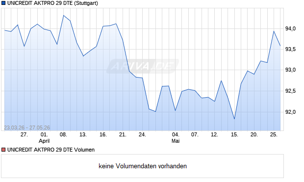 UNICREDIT AKTPRO 29 DTE Aktie Chart