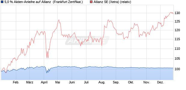 5,0 % Aktien-Anleihe auf Allianz [Landesbank Baden-. (WKN: LB5CY7) Chart