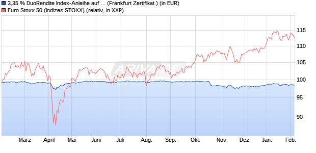 3,35 % DuoRendite Index-Anleihe auf EURO STOXX . (WKN: LB5CWU) Chart