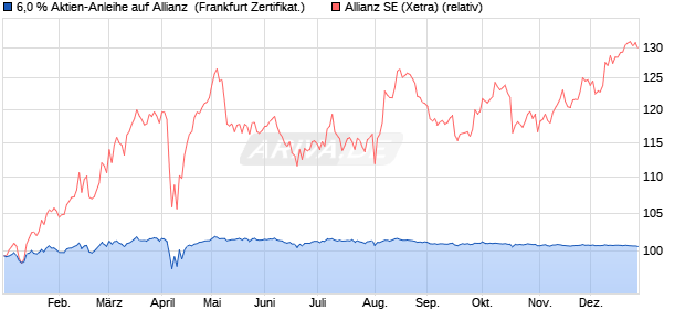 6,0 % Aktien-Anleihe auf Allianz [Landesbank Baden-. (WKN: LB5CY8) Chart