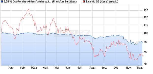 5,25 % DuoRendite Aktien-Anleihe auf Zalando [Land. (WKN: LB5CWR) Chart