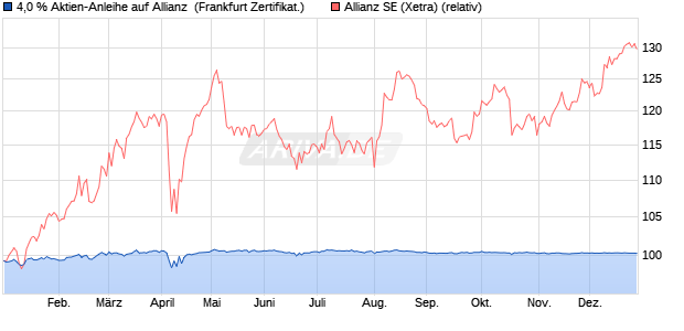4,0 % Aktien-Anleihe auf Allianz [Landesbank Baden-. (WKN: LB5CY6) Chart