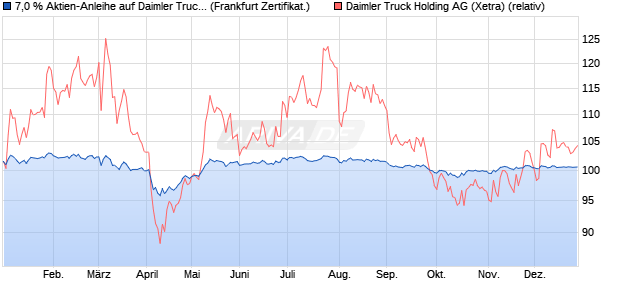 7,0 % Aktien-Anleihe auf Daimler Truck Holding [Land. (WKN: LB5CZN) Chart