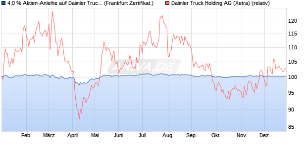 4,0 % Aktien-Anleihe auf Daimler Truck Holding [Land. (WKN: LB5CZL) Chart
