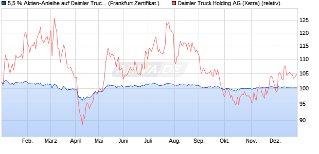 5,5 % Aktien-Anleihe auf Daimler Truck Holding [Land. (WKN: LB5CZM) Chart