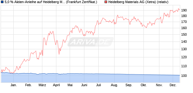 5,0 % Aktien-Anleihe auf Heidelberg Materials [Lande. (WKN: LB5D1A) Chart