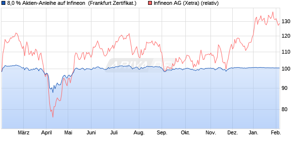 8,0 % Aktien-Anleihe auf Infineon [Landesbank Bade. (WKN: LB5D1W) Chart