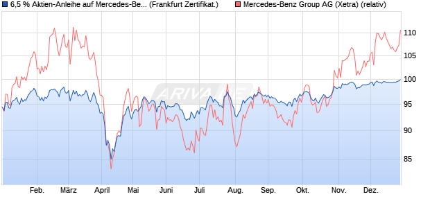 6,5 % Aktien-Anleihe auf Mercedes-Benz Group [Land. (WKN: LB5D2P) Chart