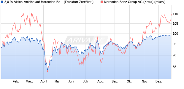 8,0 % Aktien-Anleihe auf Mercedes-Benz Group [Land. (WKN: LB5D2Q) Chart