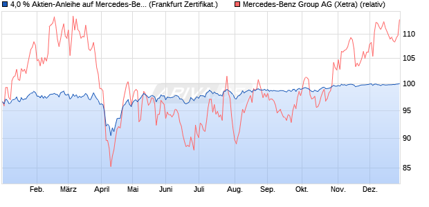 4,0 % Aktien-Anleihe auf Mercedes-Benz Group [Land. (WKN: LB5D2M) Chart