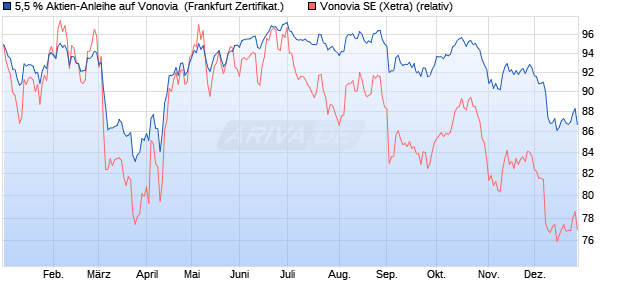5,5 % Aktien-Anleihe auf Vonovia [Landesbank Baden. (WKN: LB5D5L) Chart