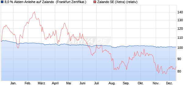 8,0 % Aktien-Anleihe auf Zalando [Landesbank Bade. (WKN: LB5D5T) Chart