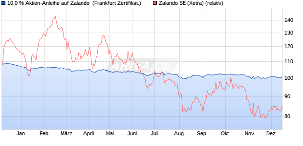 10,0 % Aktien-Anleihe auf Zalando [Landesbank Bad. (WKN: LB5D5U) Chart