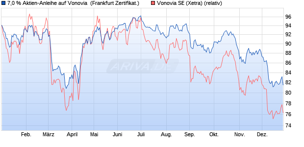 7,0 % Aktien-Anleihe auf Vonovia [Landesbank Baden. (WKN: LB5D5M) Chart