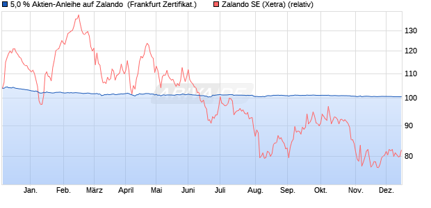 5,0 % Aktien-Anleihe auf Zalando [Landesbank Bade. (WKN: LB5D5R) Chart