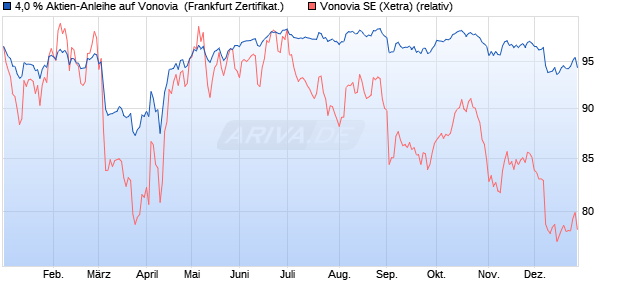 4,0 % Aktien-Anleihe auf Vonovia [Landesbank Baden. (WKN: LB5D5K) Chart