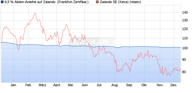 6,5 % Aktien-Anleihe auf Zalando [Landesbank Bade. (WKN: LB5D5S) Chart