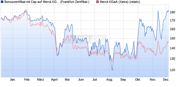 Bonuszertifikat mit Cap auf Merck KGaA [DZ BANK AG] (WKN: DQ72ML) Chart