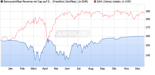 Bonuszertifikat Reverse mit Cap auf DAX [DZ BANK AG] (WKN: DQ712K) Chart