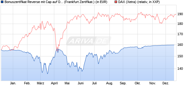 Bonuszertifikat Reverse mit Cap auf DAX [DZ BANK AG] (WKN: DQ712S) Chart