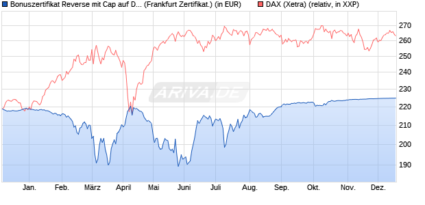 Bonuszertifikat Reverse mit Cap auf DAX [DZ BANK AG] (WKN: DQ712Y) Chart